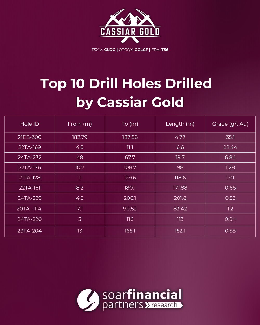 Soar Financial Drill Highlights